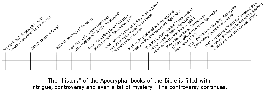 the book of the apocrypha